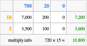 Calculate 720 times 15 using the box method
