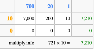 Calculate 721 times 10 using the box method