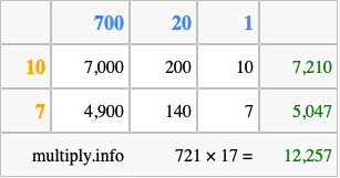 Calculate 721 times 17 using the box method