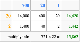 Calculate 721 times 22 using the box method