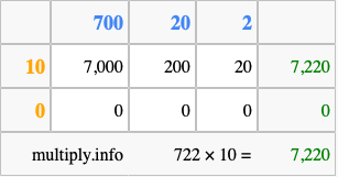 Calculate 722 times 10 using the box method