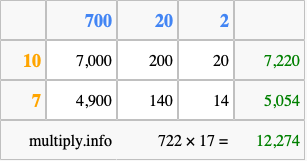 Calculate 722 times 17 using the box method