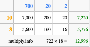 Calculate 722 times 18 using the box method