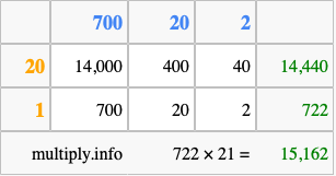 Calculate 722 times 21 using the box method