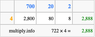 Calculate 722 times 4 using the box method