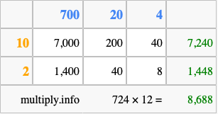 Calculate 724 times 12 using the box method