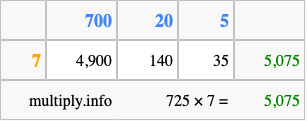 Calculate 725 times 7 using the box method