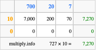 Calculate 727 times 10 using the box method