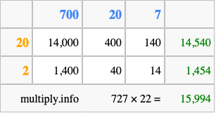 Calculate 727 times 22 using the box method