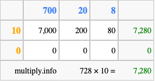 Calculate 728 times 10 using the box method