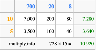 Calculate 728 times 15 using the box method