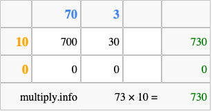 Calculate 73 times 10 using the box method