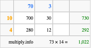 Calculate 73 times 14 using the box method