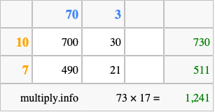 Calculate 73 times 17 using the box method