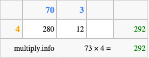 Calculate 73 times 4 using the box method
