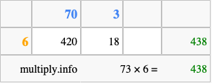 Calculate 73 times 6 using the box method