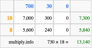 Calculate 730 times 18 using the box method