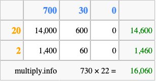 Calculate 730 times 22 using the box method