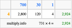 Calculate 731 times 4 using the box method