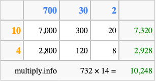Calculate 732 times 14 using the box method