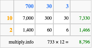 Calculate 733 times 12 using the box method