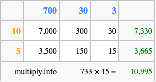 Calculate 733 times 15 using the box method