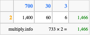 Calculate 733 times 2 using the box method