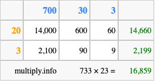 Calculate 733 times 23 using the box method