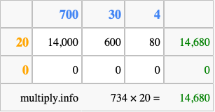 Calculate 734 times 20 using the box method