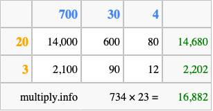 Calculate 734 times 23 using the box method