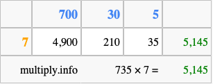 Calculate 735 times 7 using the box method