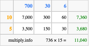 Calculate 736 times 15 using the box method