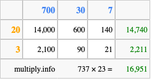 Calculate 737 times 23 using the box method