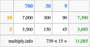 Calculate 739 times 15 using the box method