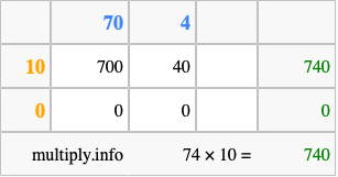 Calculate 74 times 10 using the box method