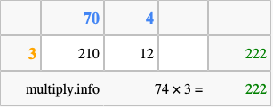 Calculate 74 times 3 using the box method