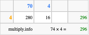 Calculate 74 times 4 using the box method
