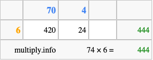 Calculate 74 times 6 using the box method