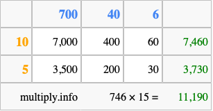 Calculate 746 times 15 using the box method