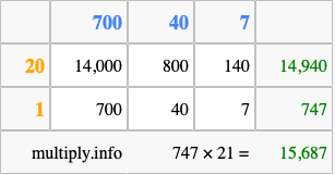 Calculate 747 times 21 using the box method