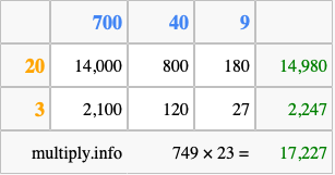 Calculate 749 times 23 using the box method