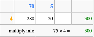 Calculate 75 times 4 using the box method
