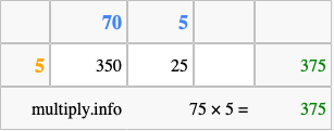 Calculate 75 times 5 using the box method