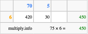 Calculate 75 times 6 using the box method