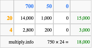 Calculate 750 times 24 using the box method