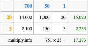 Calculate 751 times 23 using the box method