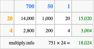 Calculate 751 times 24 using the box method