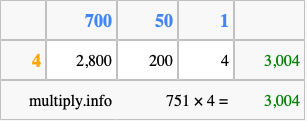 Calculate 751 times 4 using the box method