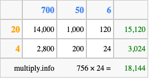 Calculate 756 times 24 using the box method