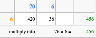 Calculate 76 times 6 using the box method